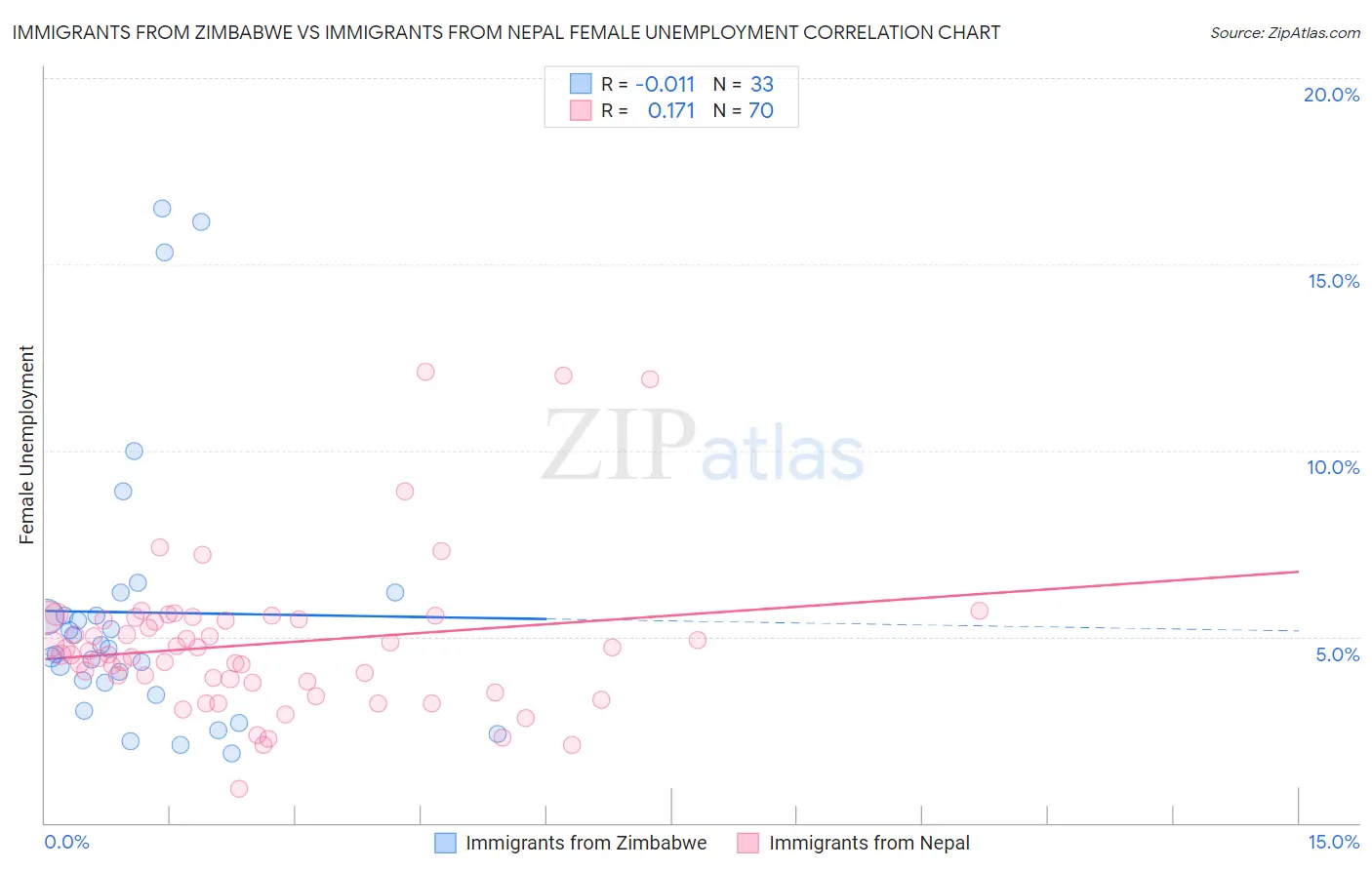 Immigrants from Zimbabwe vs Immigrants from Nepal Female Unemployment