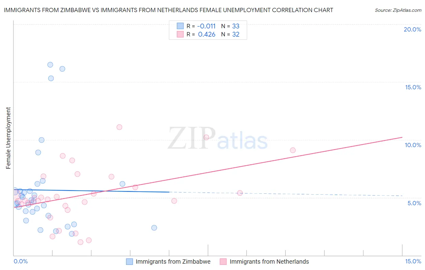 Immigrants from Zimbabwe vs Immigrants from Netherlands Female Unemployment