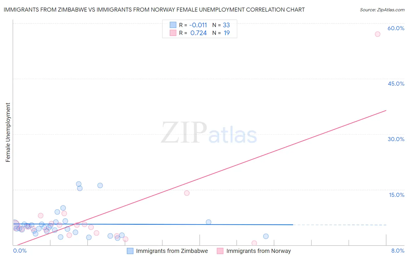 Immigrants from Zimbabwe vs Immigrants from Norway Female Unemployment