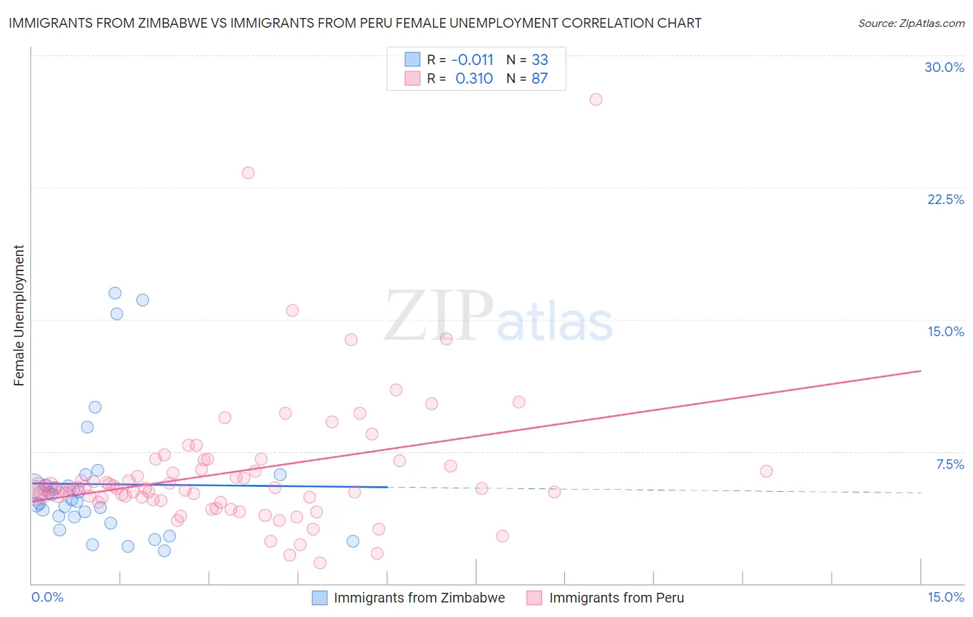 Immigrants from Zimbabwe vs Immigrants from Peru Female Unemployment