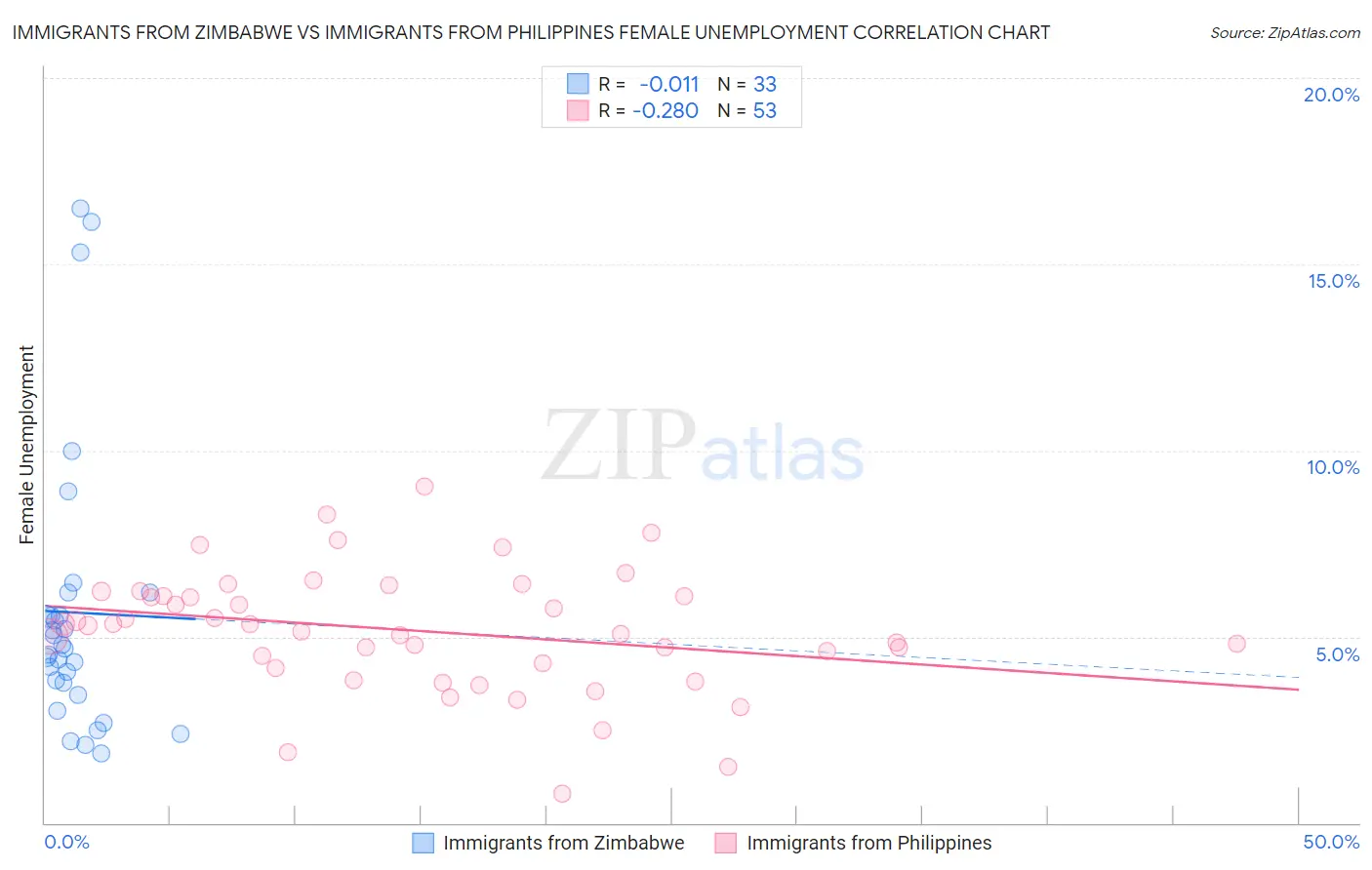 Immigrants from Zimbabwe vs Immigrants from Philippines Female Unemployment