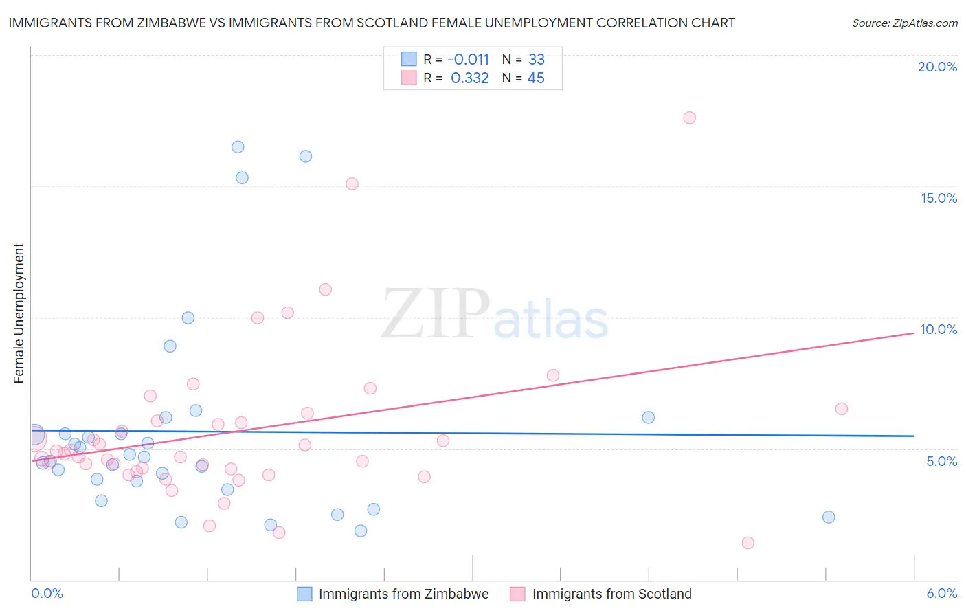 Immigrants from Zimbabwe vs Immigrants from Scotland Female Unemployment