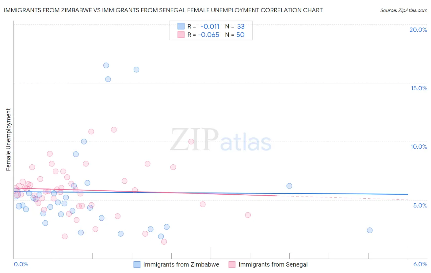 Immigrants from Zimbabwe vs Immigrants from Senegal Female Unemployment