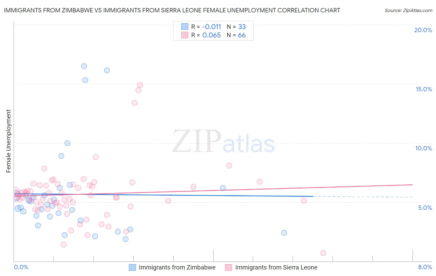Immigrants from Zimbabwe vs Immigrants from Sierra Leone Female Unemployment