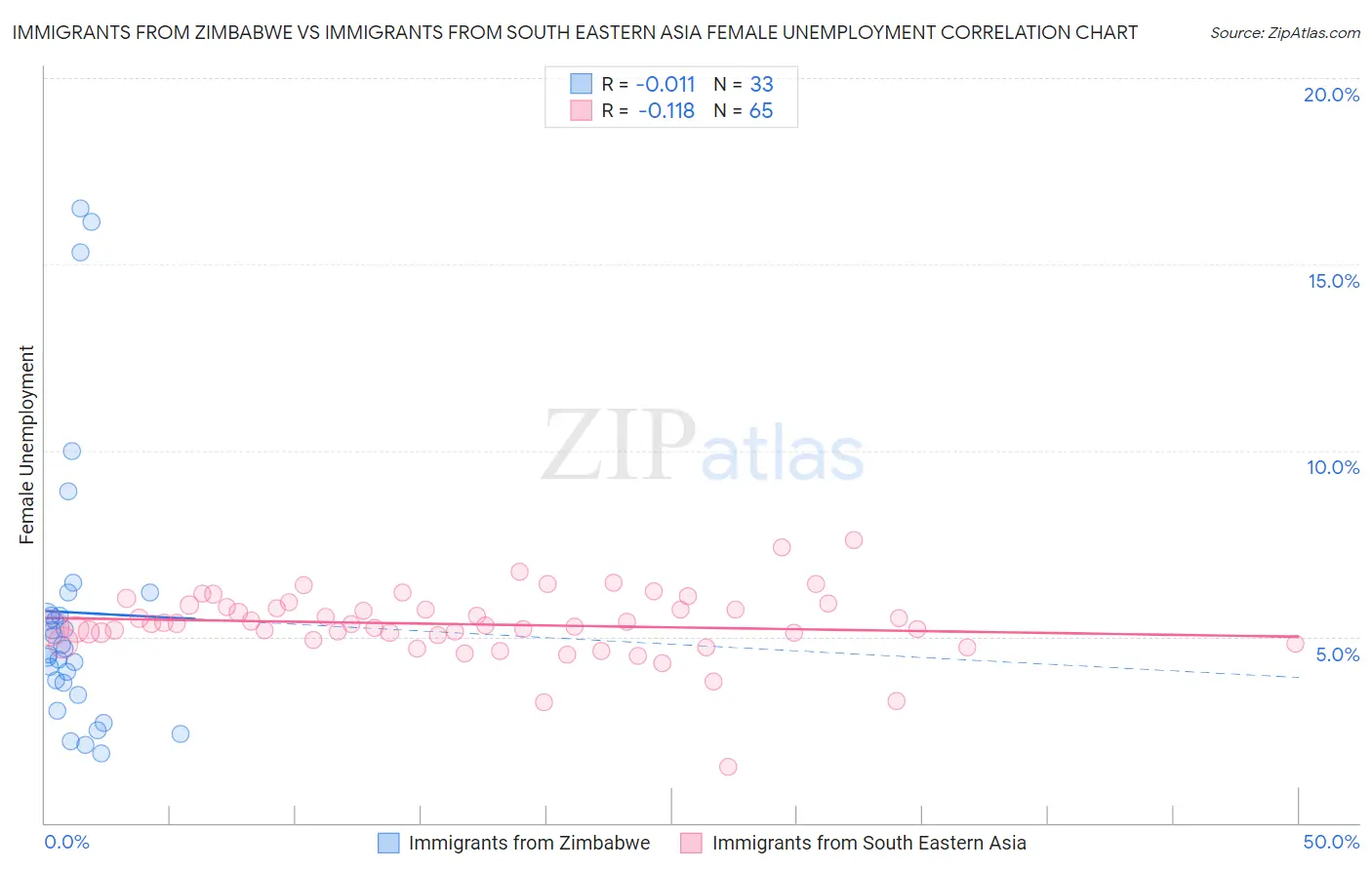 Immigrants from Zimbabwe vs Immigrants from South Eastern Asia Female Unemployment