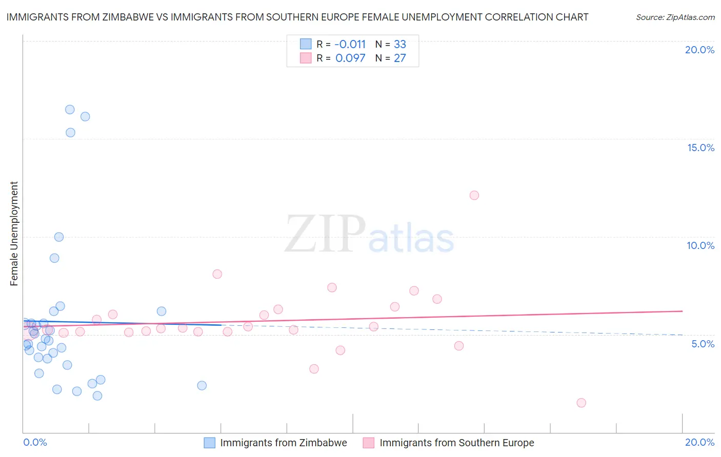 Immigrants from Zimbabwe vs Immigrants from Southern Europe Female Unemployment