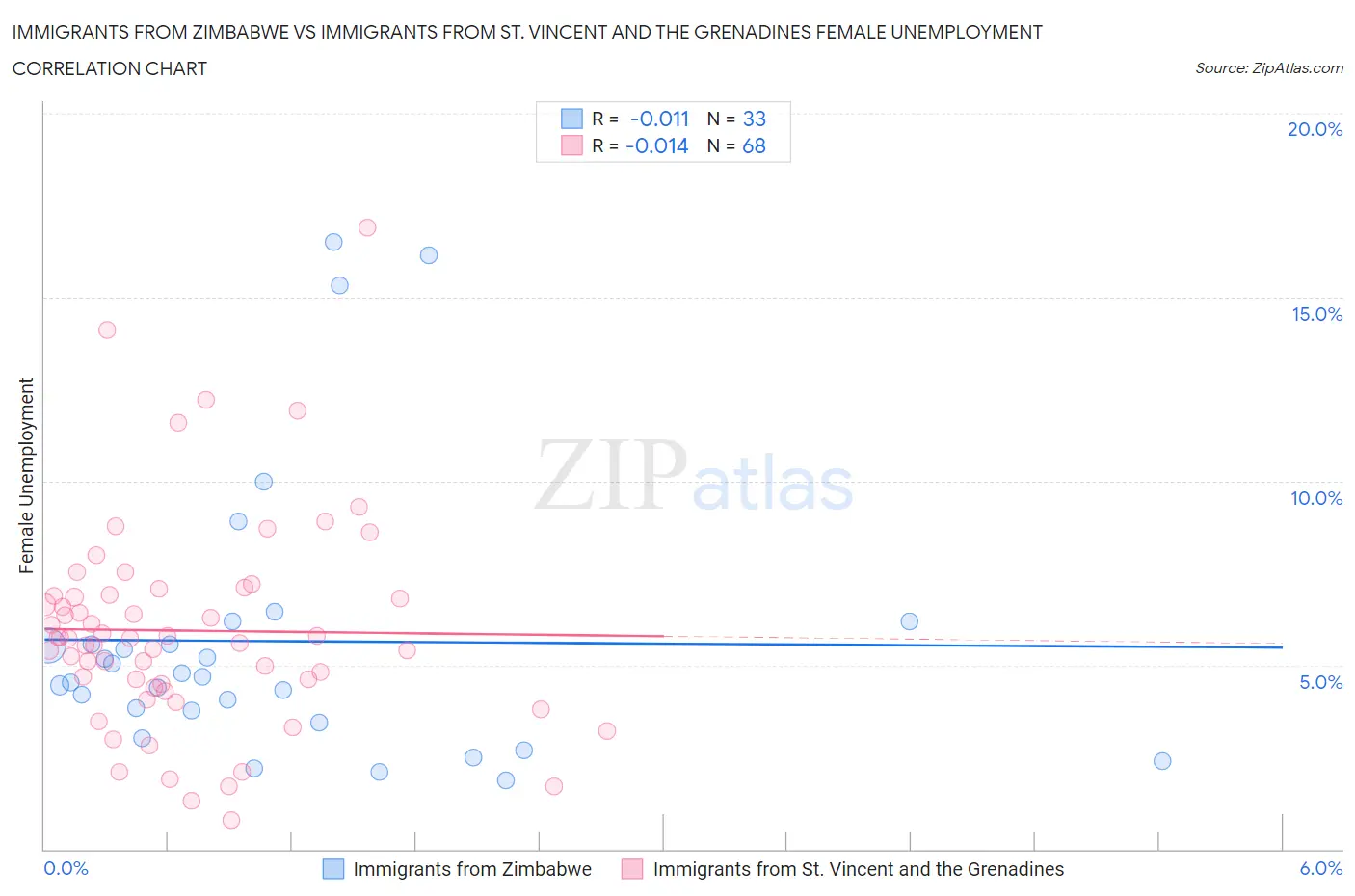 Immigrants from Zimbabwe vs Immigrants from St. Vincent and the Grenadines Female Unemployment