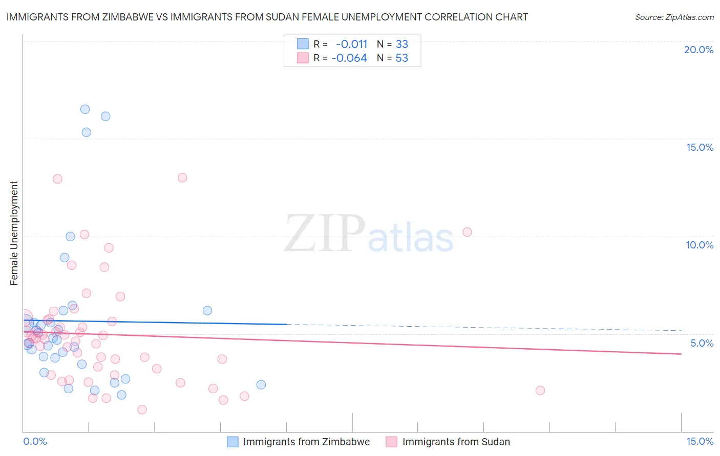 Immigrants from Zimbabwe vs Immigrants from Sudan Female Unemployment