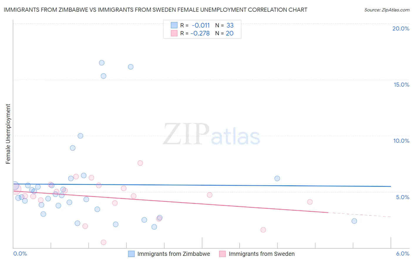 Immigrants from Zimbabwe vs Immigrants from Sweden Female Unemployment