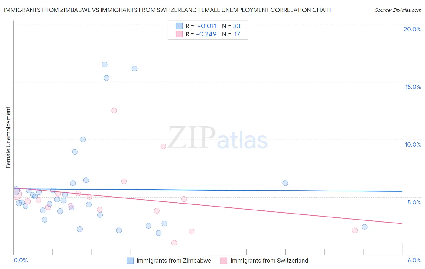 Immigrants from Zimbabwe vs Immigrants from Switzerland Female Unemployment