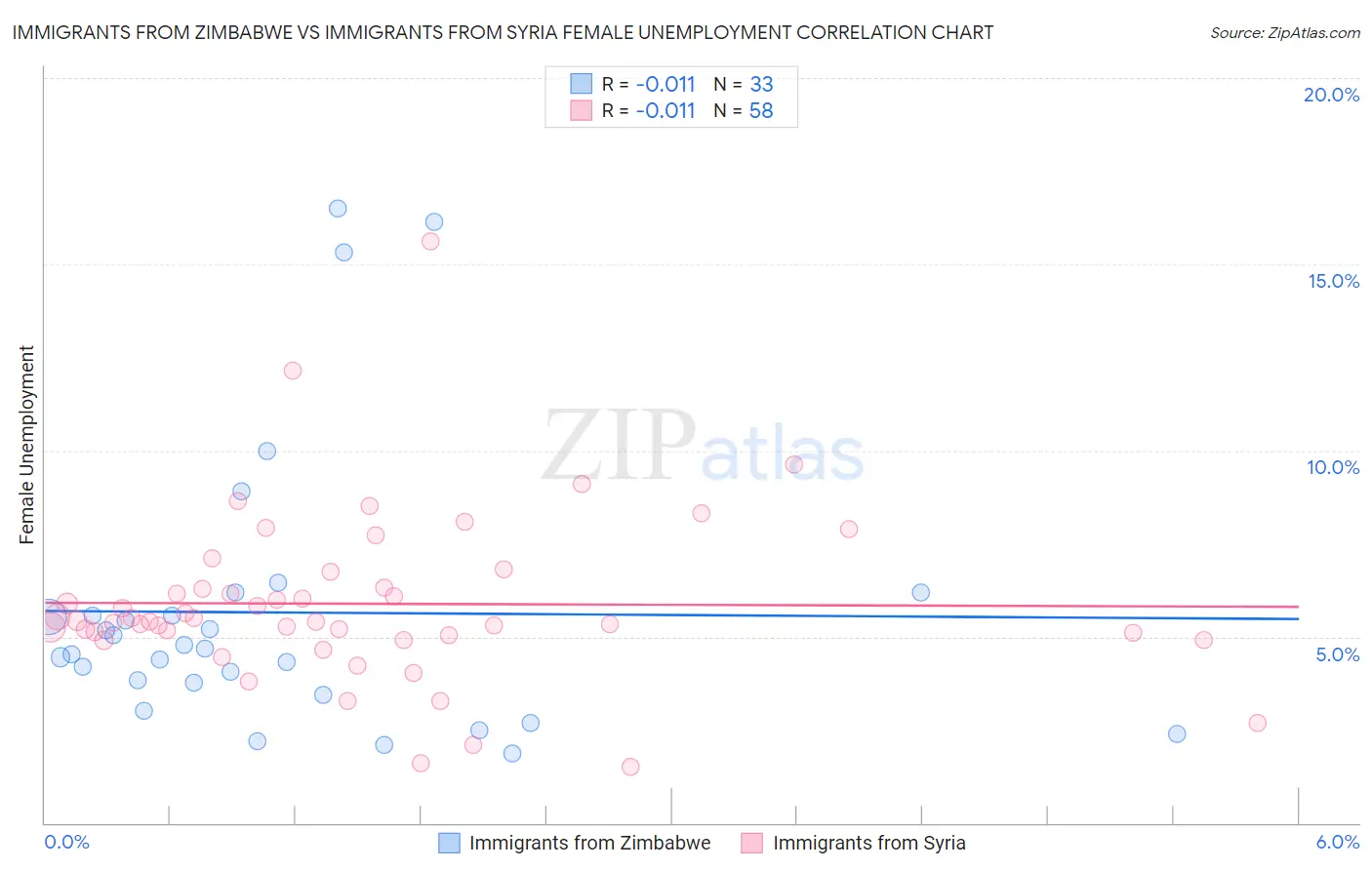 Immigrants from Zimbabwe vs Immigrants from Syria Female Unemployment