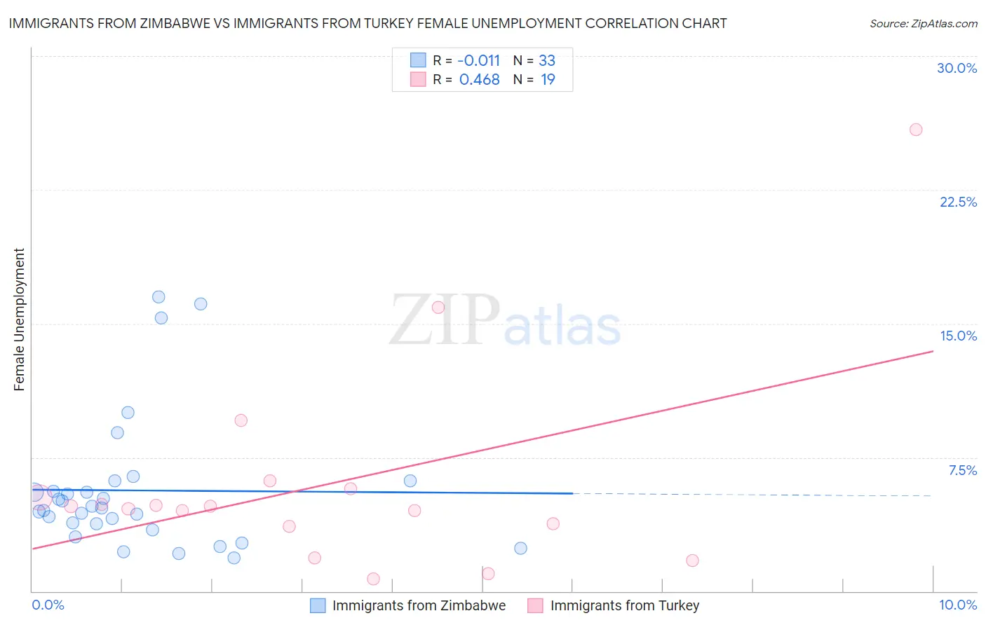 Immigrants from Zimbabwe vs Immigrants from Turkey Female Unemployment