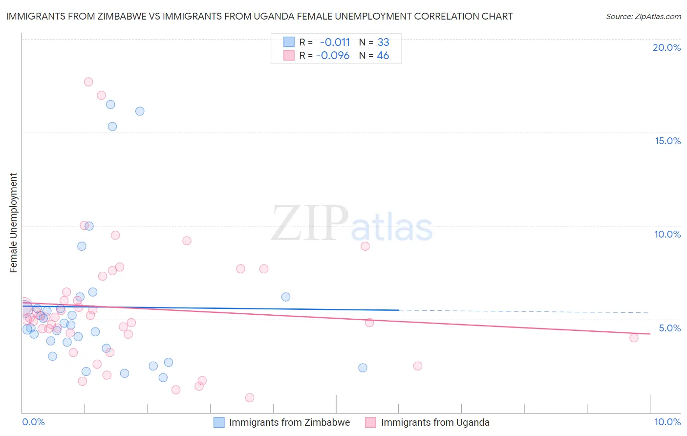 Immigrants from Zimbabwe vs Immigrants from Uganda Female Unemployment
