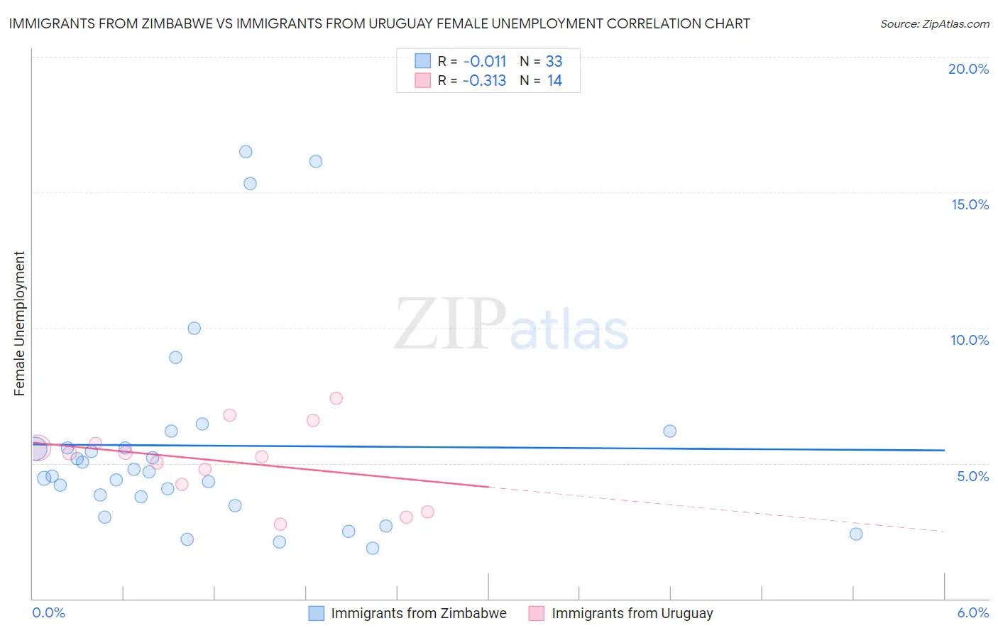 Immigrants from Zimbabwe vs Immigrants from Uruguay Female Unemployment