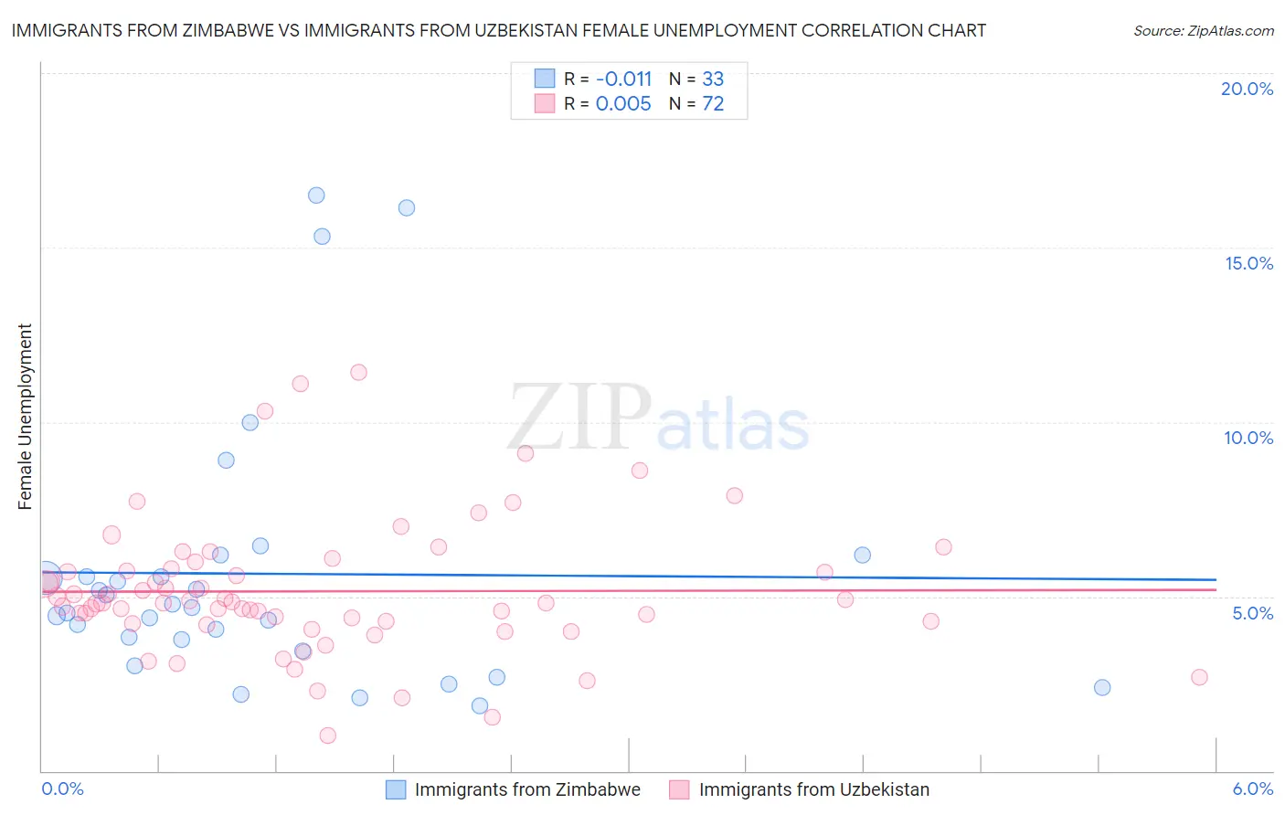 Immigrants from Zimbabwe vs Immigrants from Uzbekistan Female Unemployment