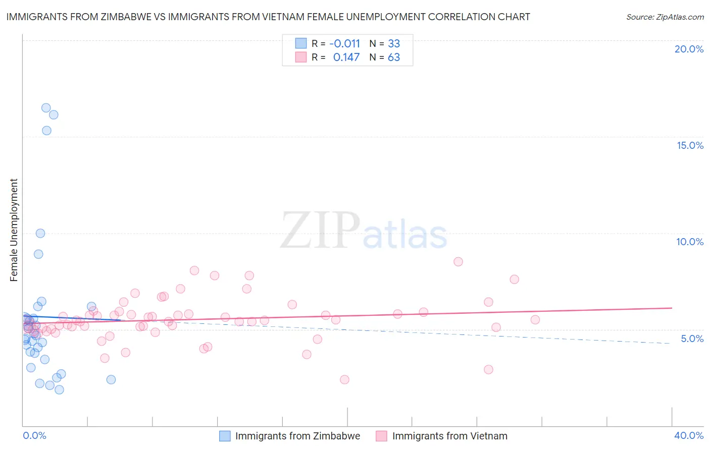Immigrants from Zimbabwe vs Immigrants from Vietnam Female Unemployment