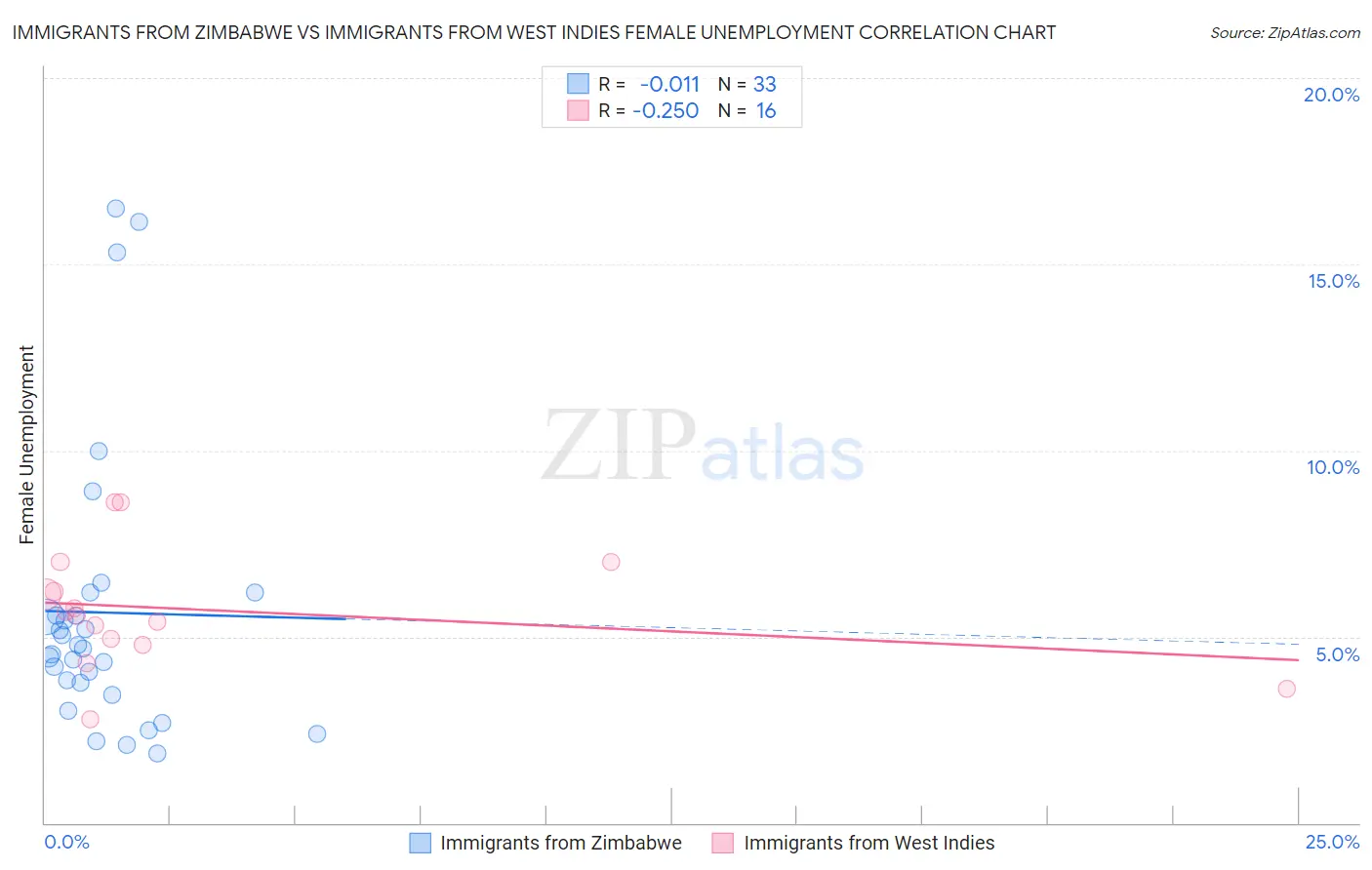 Immigrants from Zimbabwe vs Immigrants from West Indies Female Unemployment