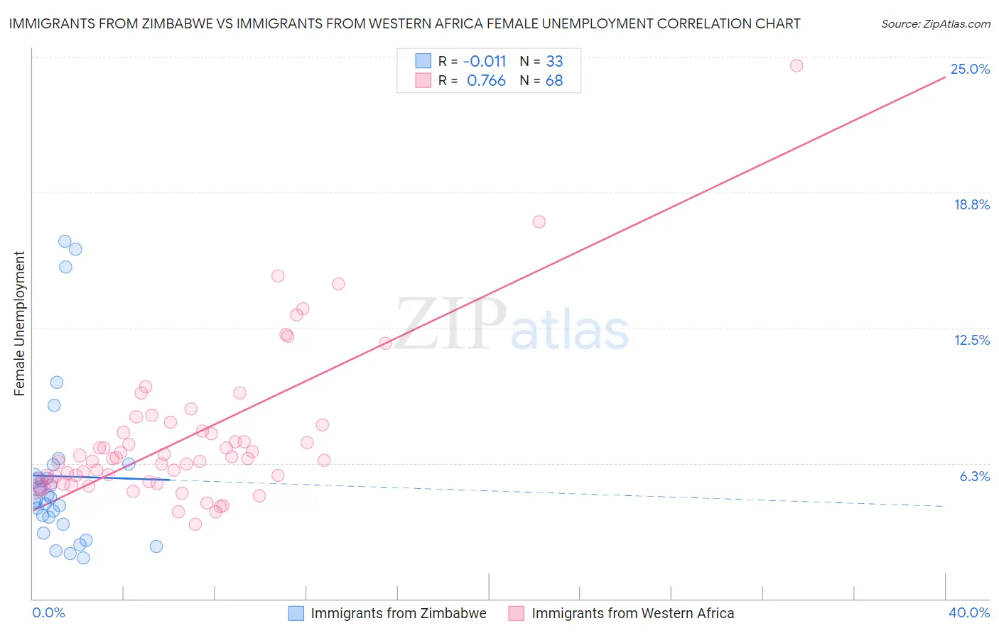 Immigrants from Zimbabwe vs Immigrants from Western Africa Female Unemployment