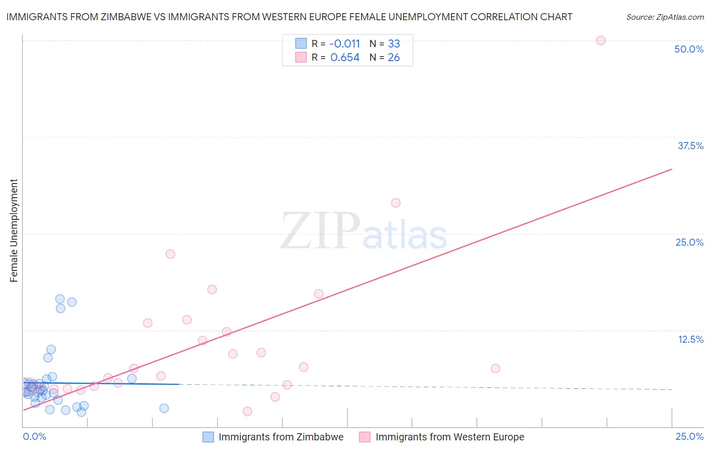 Immigrants from Zimbabwe vs Immigrants from Western Europe Female Unemployment