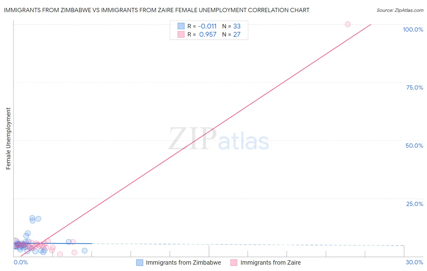 Immigrants from Zimbabwe vs Immigrants from Zaire Female Unemployment