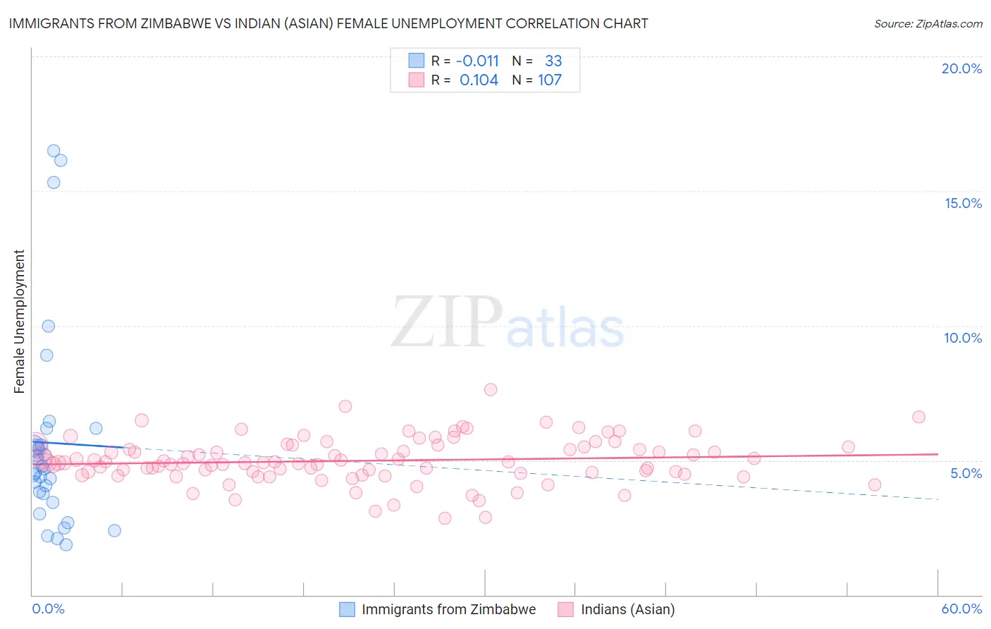 Immigrants from Zimbabwe vs Indian (Asian) Female Unemployment