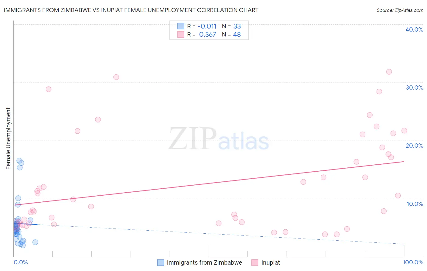 Immigrants from Zimbabwe vs Inupiat Female Unemployment