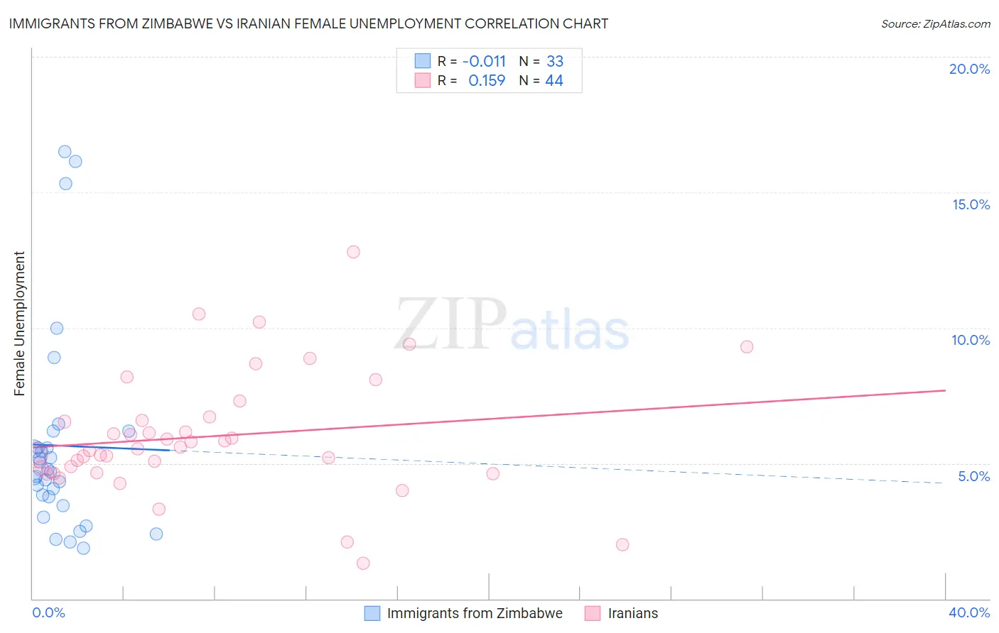 Immigrants from Zimbabwe vs Iranian Female Unemployment