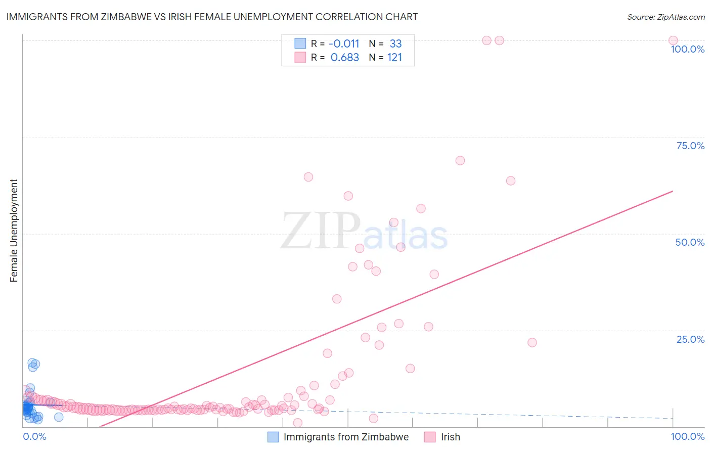Immigrants from Zimbabwe vs Irish Female Unemployment