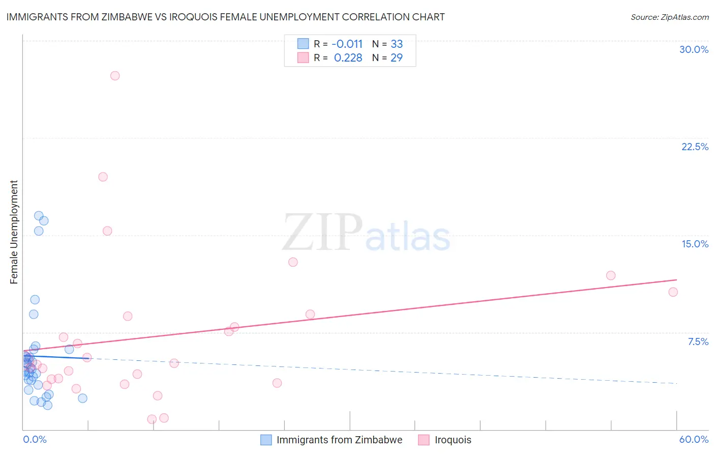 Immigrants from Zimbabwe vs Iroquois Female Unemployment