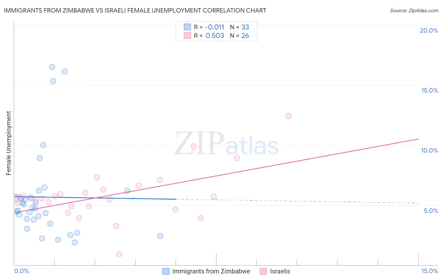 Immigrants from Zimbabwe vs Israeli Female Unemployment