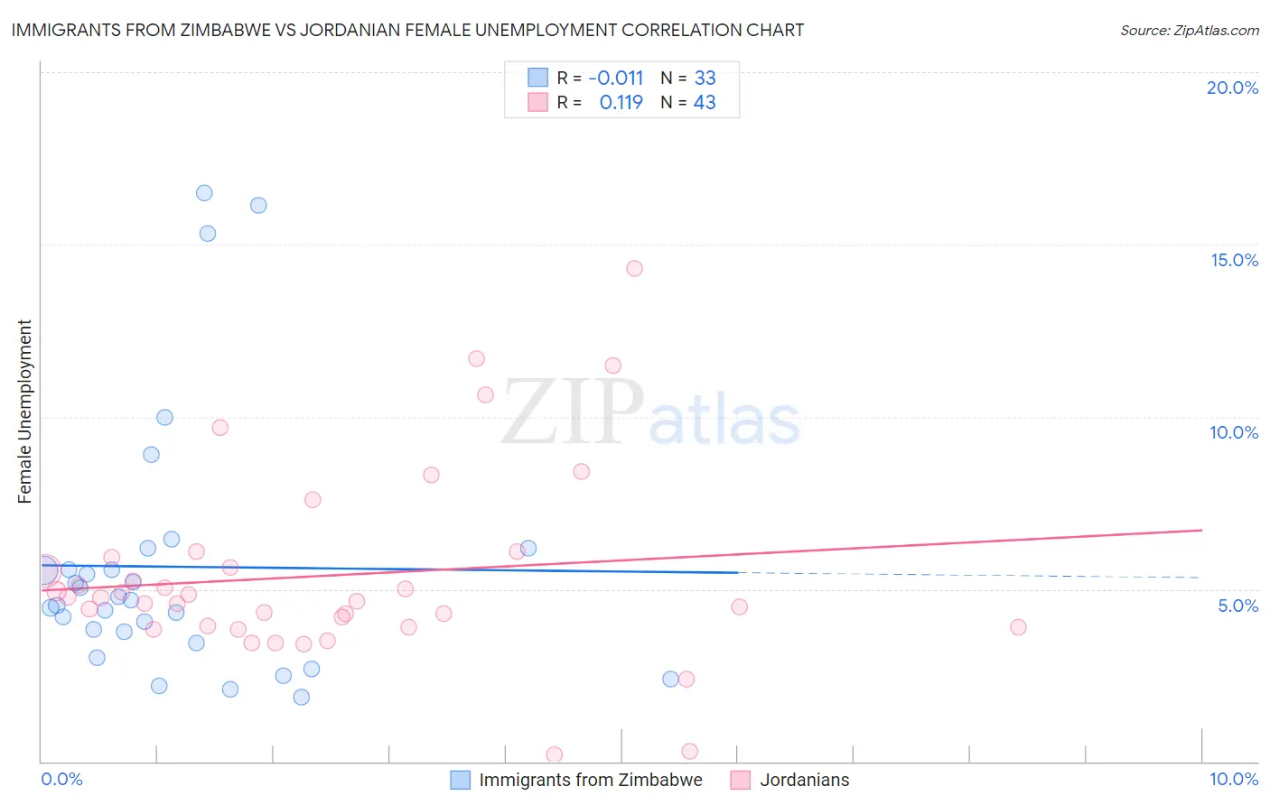 Immigrants from Zimbabwe vs Jordanian Female Unemployment