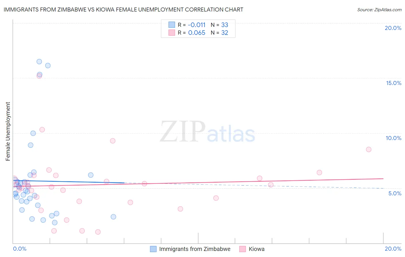 Immigrants from Zimbabwe vs Kiowa Female Unemployment