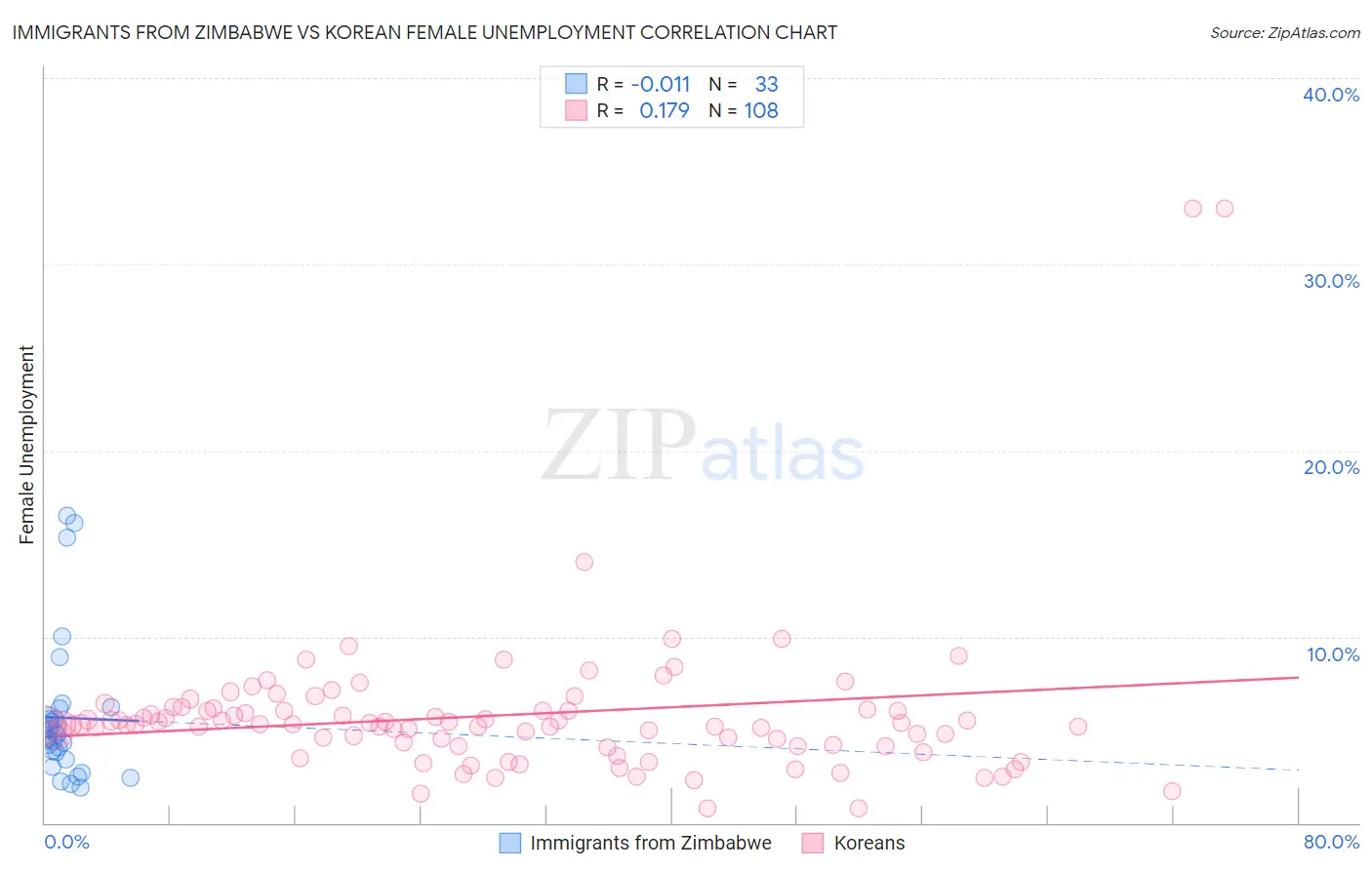 Immigrants from Zimbabwe vs Korean Female Unemployment