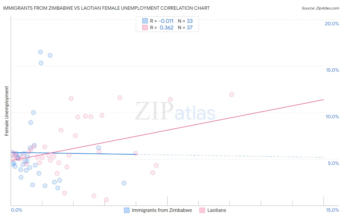 Immigrants from Zimbabwe vs Laotian Female Unemployment