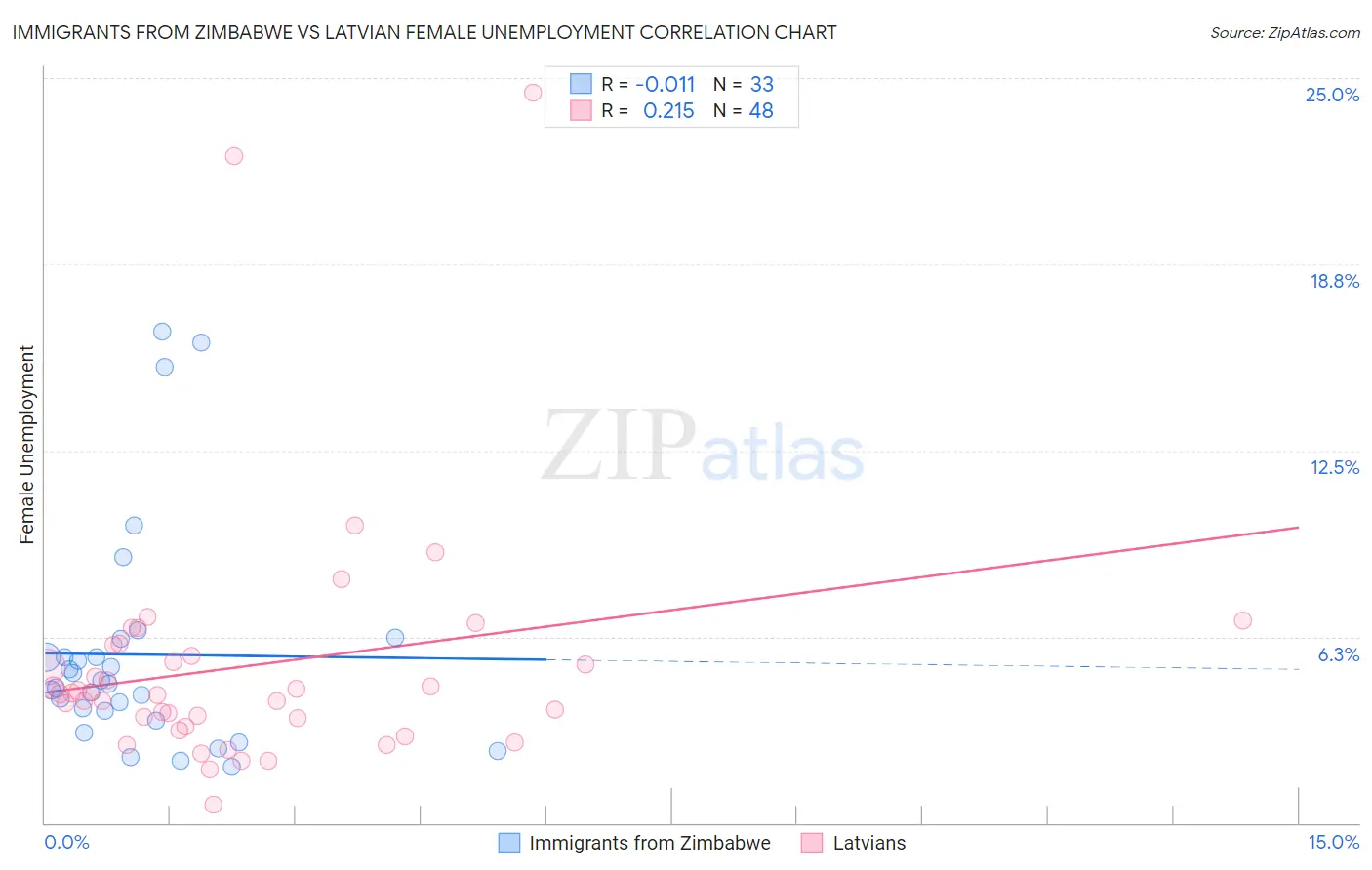 Immigrants from Zimbabwe vs Latvian Female Unemployment