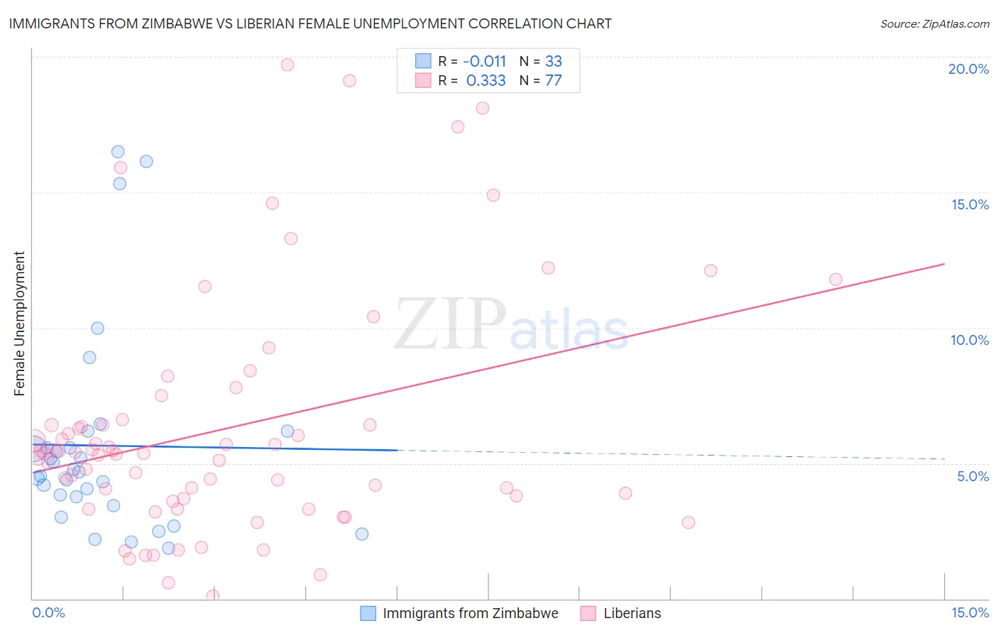 Immigrants from Zimbabwe vs Liberian Female Unemployment