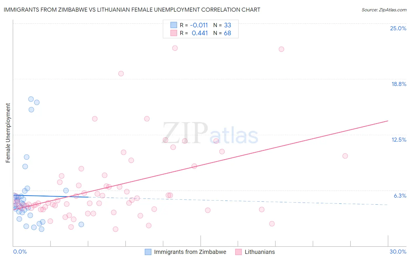 Immigrants from Zimbabwe vs Lithuanian Female Unemployment