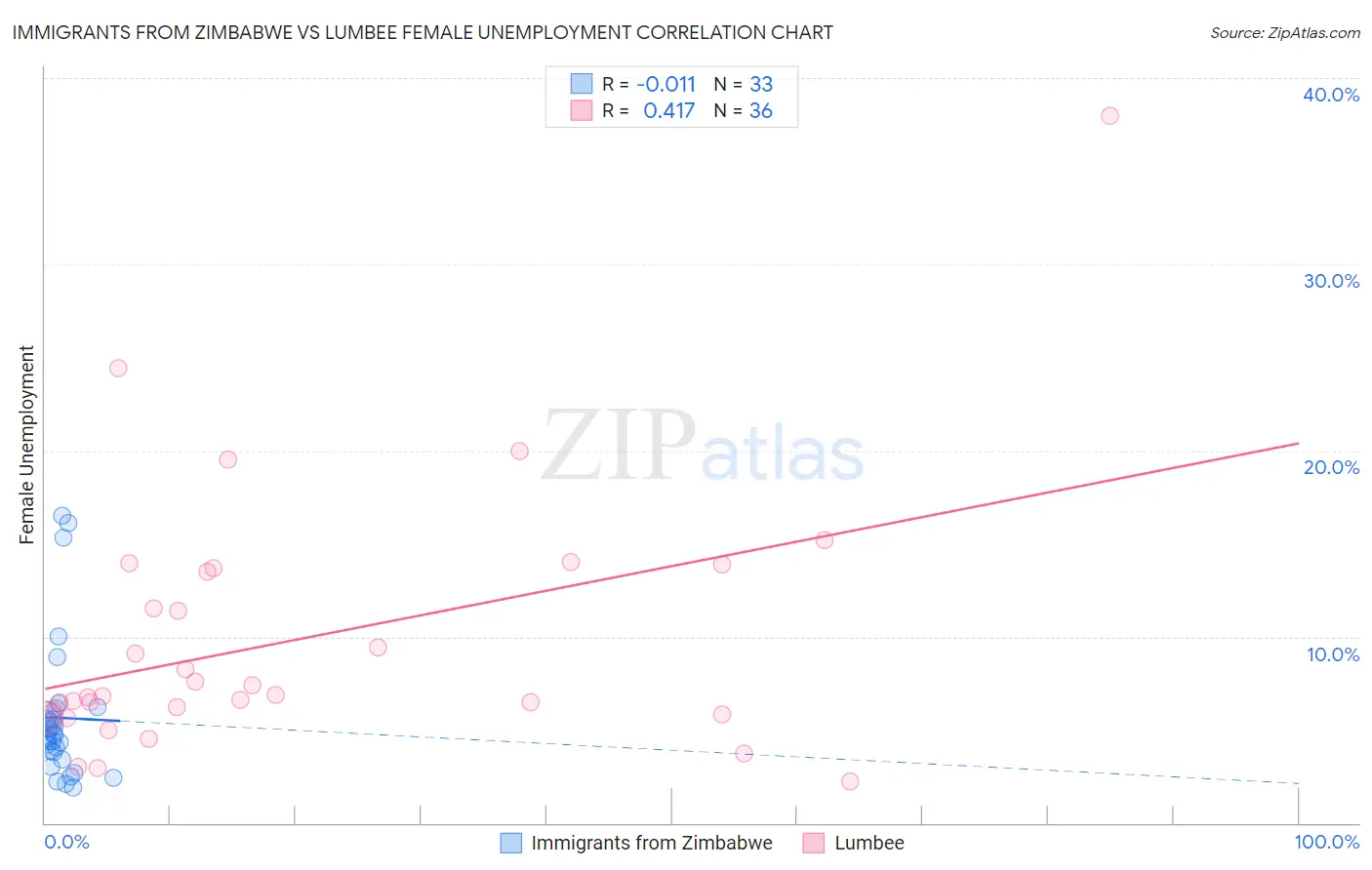 Immigrants from Zimbabwe vs Lumbee Female Unemployment