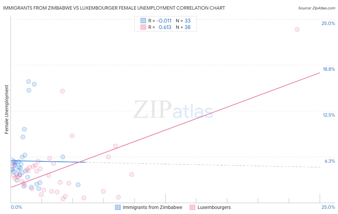 Immigrants from Zimbabwe vs Luxembourger Female Unemployment