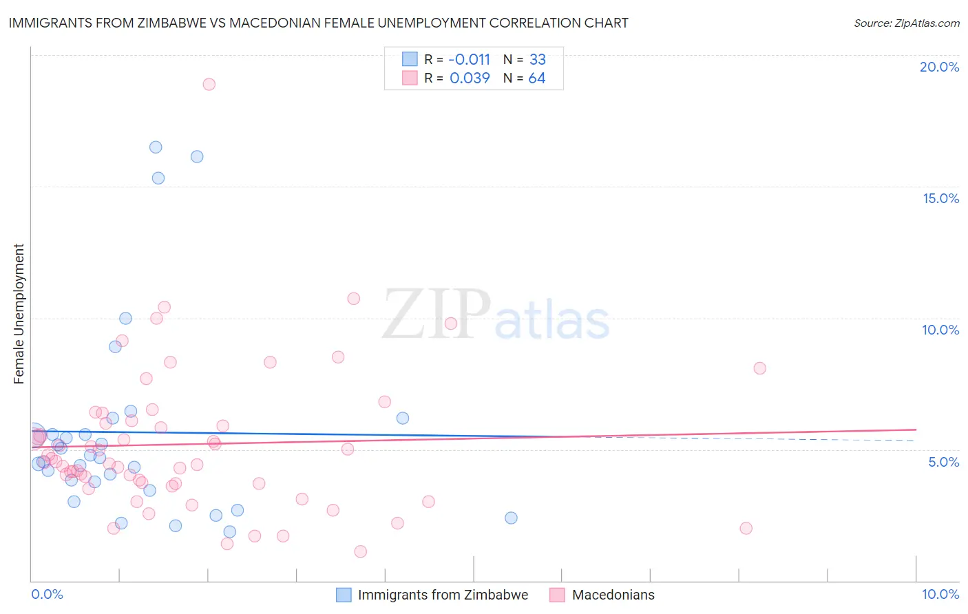 Immigrants from Zimbabwe vs Macedonian Female Unemployment