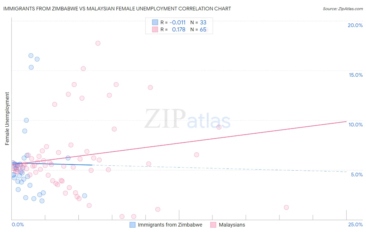 Immigrants from Zimbabwe vs Malaysian Female Unemployment