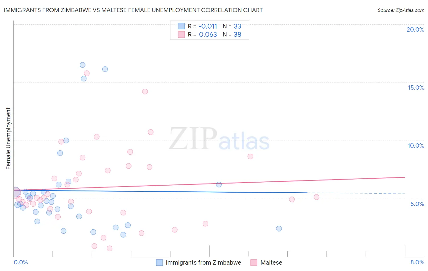 Immigrants from Zimbabwe vs Maltese Female Unemployment