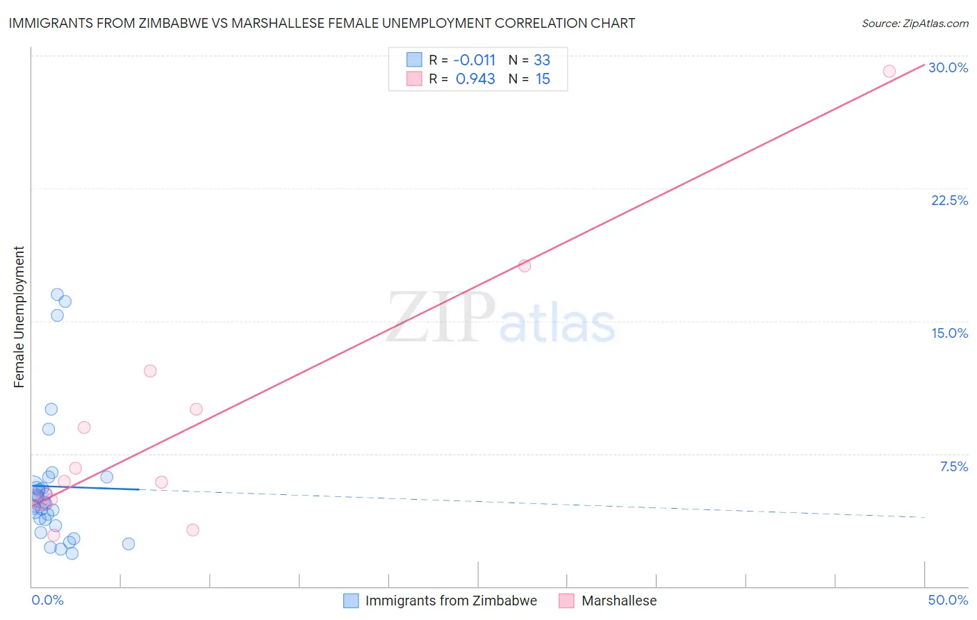 Immigrants from Zimbabwe vs Marshallese Female Unemployment