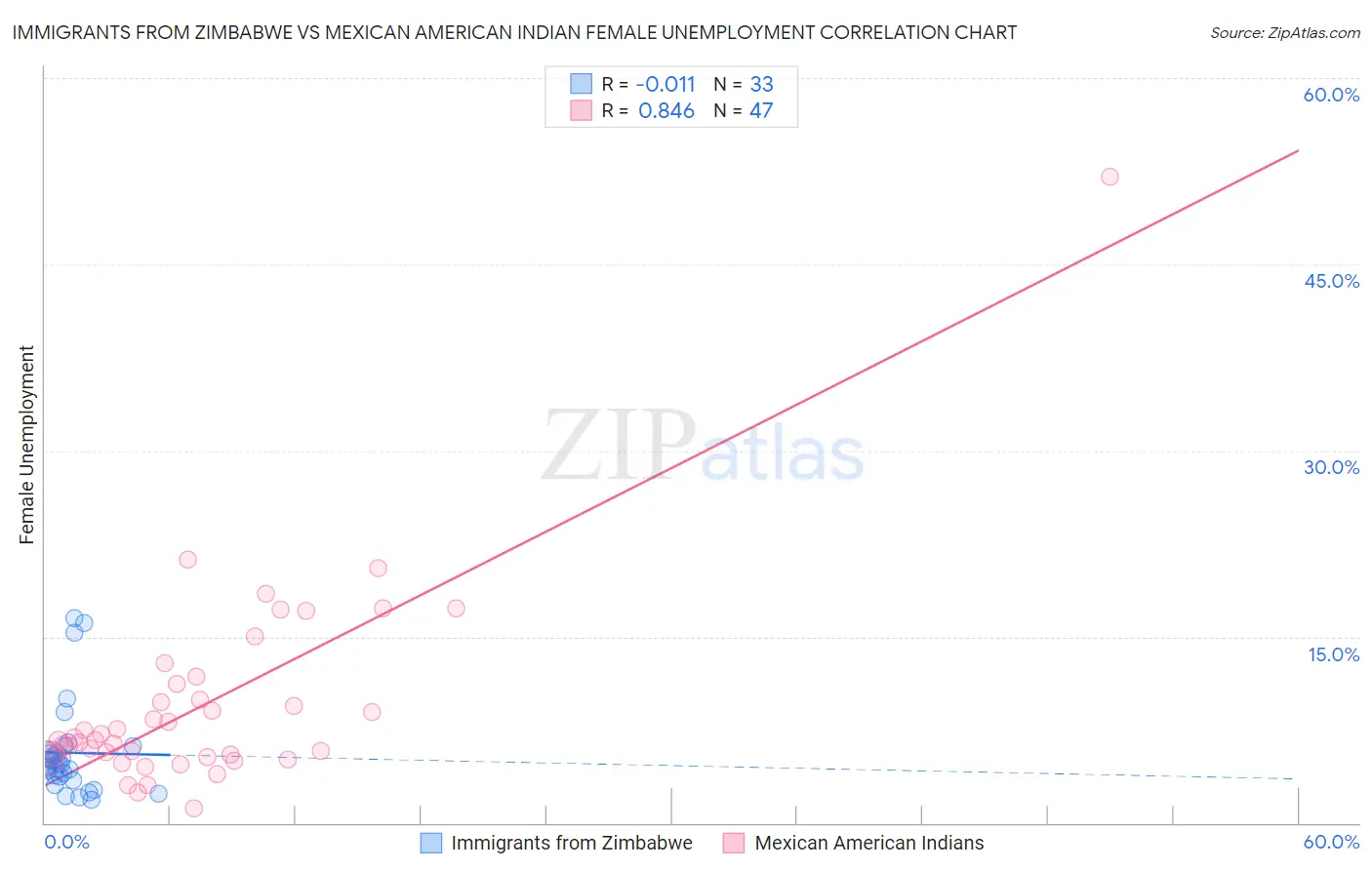 Immigrants from Zimbabwe vs Mexican American Indian Female Unemployment