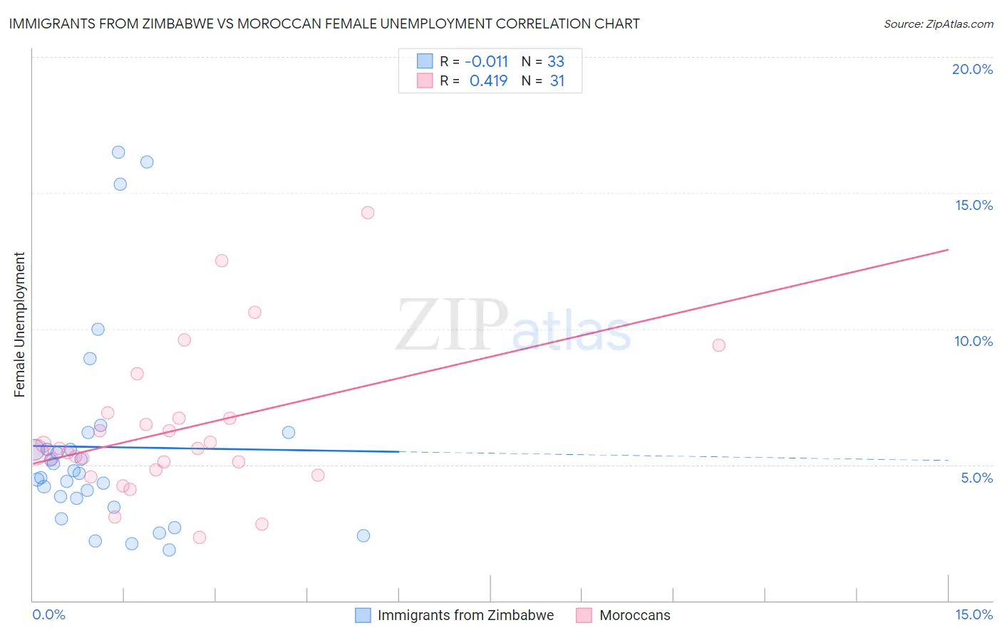 Immigrants from Zimbabwe vs Moroccan Female Unemployment