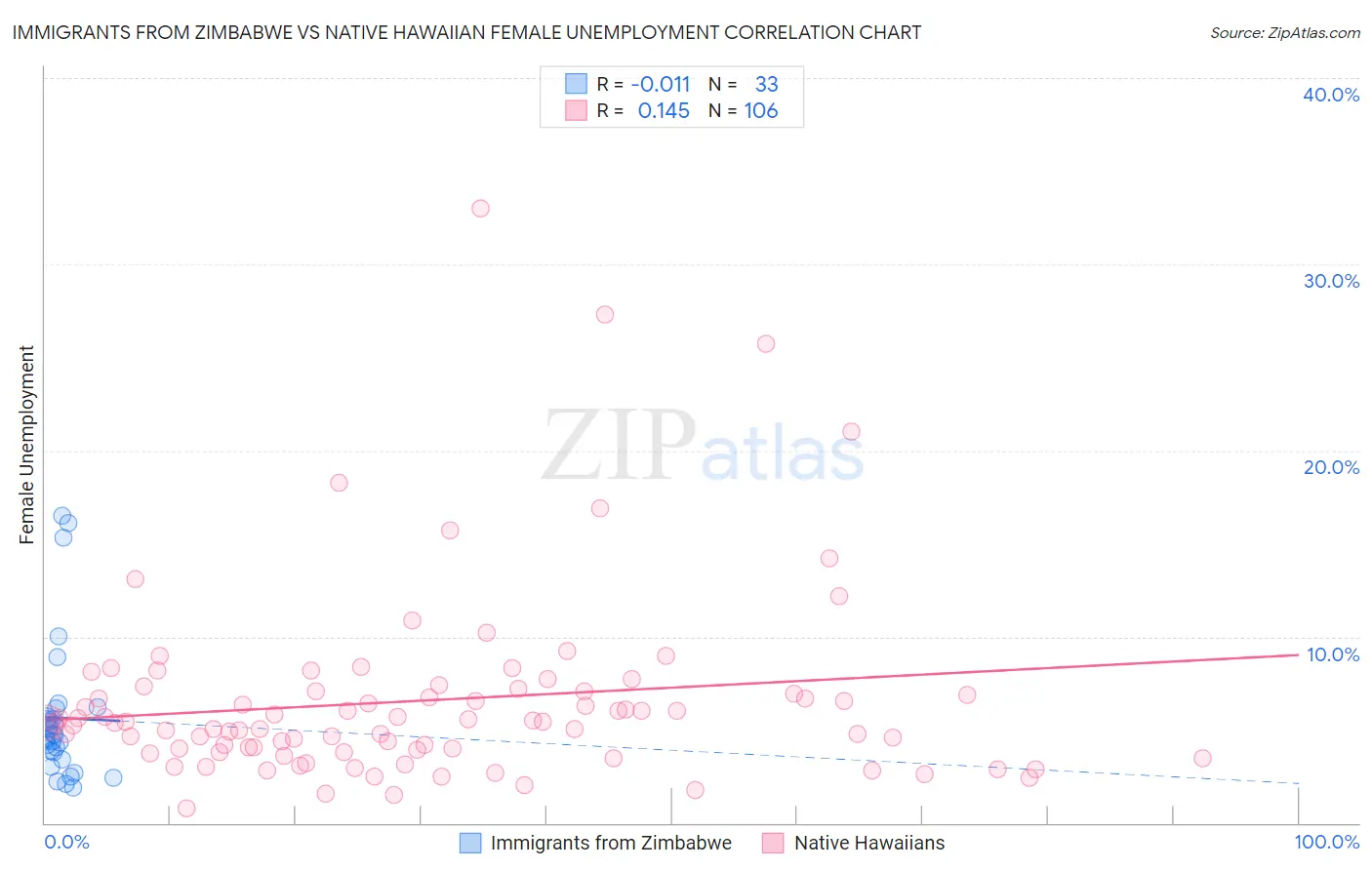 Immigrants from Zimbabwe vs Native Hawaiian Female Unemployment