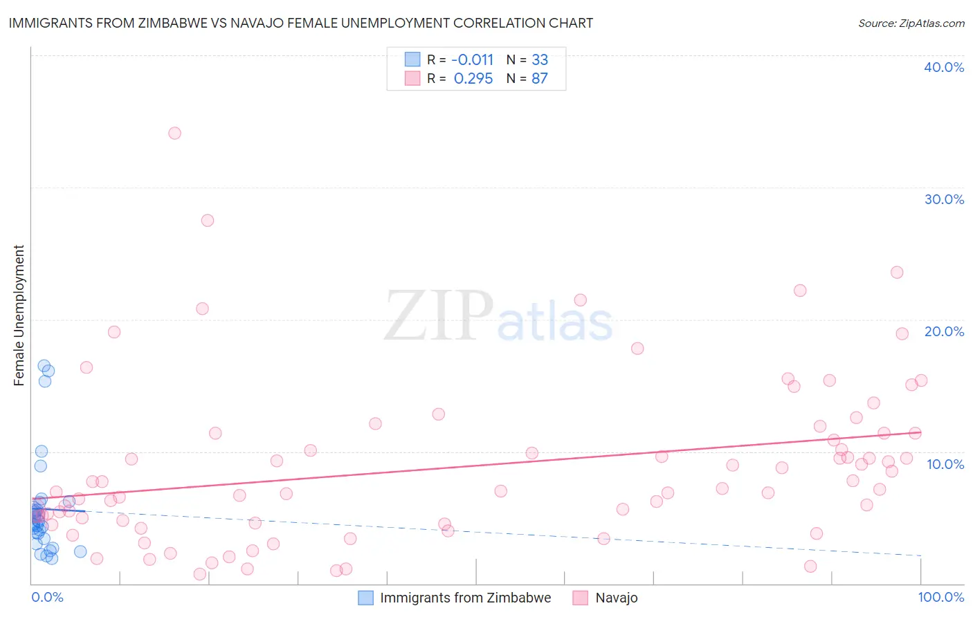 Immigrants from Zimbabwe vs Navajo Female Unemployment