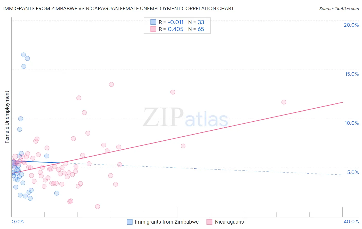 Immigrants from Zimbabwe vs Nicaraguan Female Unemployment