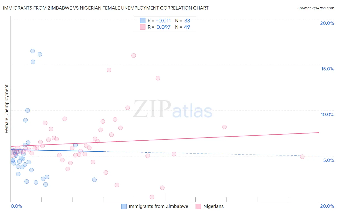 Immigrants from Zimbabwe vs Nigerian Female Unemployment