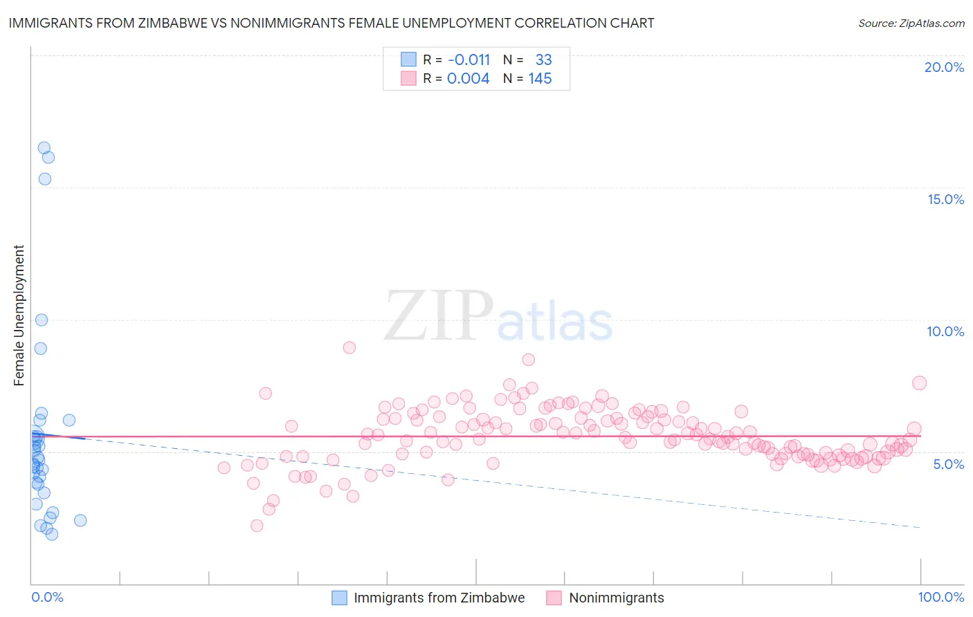 Immigrants from Zimbabwe vs Nonimmigrants Female Unemployment